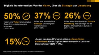 26PUBLIC© 2017 SAP SE or an SAP affiliate company. All rights reserved. ǀ
Digitale Transformation: Von der Vision, über die Strategie zur Umsetzung
50%haben eine Vision für die digitale
Zukunft ihres Unternehmens
entwickelt
(2015 = 42%)
37%haben eine klar definierte
Strategie für die Digitale
Transformation
(2015 = 35%)
26%haben einen klar definierten Plan zur
Umsetzung ihrer Strategie für die
Digitale Transformation zu haben
(2015 = 27%)
Quelle: Technische Universität München (TUM), Survey on skills for digital transformation, May 2017
„haben genügend Personal mit den erforderlichen
Kenntnissen für die Digitale Transformation in unserem
Unternehmen“ (2015 = 17%)15%
 