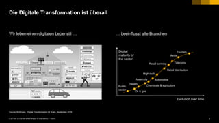 5PUBLIC© 2017 SAP SE or an SAP affiliate company. All rights reserved. ǀ
Die Digitale Transformation ist überall
Wir leben einen digitalen Lebenstil … … beeinflusst alle Branchen
Digital
maturity of
the sector
Evolution over time
Source: McKinsey, Digital Transformation @ Scale, September 2016
Public
sector
Oil & gas
Health
Chemicals & agriculture
Assembly Automotive
High-tech
Retail distribution
Retail banking Telecoms
Media
Tourism
 