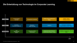 6PUBLIC© 2017 SAP SE or an SAP affiliate company. All rights reserved. ǀ
Die Entwicklung von Technologie im Corporate Learning
Formell Wissen
vermitteln
eLearning,
Trainingsmanagement
Lern
Management
System
Kompetenzen entwickeln
Blended &
Rapid Learning
Enterprise LMS &
Autorentools
Erfahrungen & Netzwerke
bilden
10 20 70
Enterprise Social Network,
Performance Support, Apps
Adaptiv, Smart,
Immersiv lernen
Künstliche Intelligenz,
Maschinelles Lernen, VR/AR
Chatbots, Assistenten, VR/ AR
Brille
Zeit
Technologie
Ansatz
Fokus
 