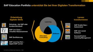 7PUBLIC© 2017 SAP SE or an SAP affiliate company. All rights reserved. ǀ
SAP Education Portfolio unterstützt Sie bei Ihrer Digitalen Transformation
Entwicklung
digitaler Skills
Lernen
transformieren
Learning
Education
Consulting
Software
Schulung – bei SAP oder
kundenindividuell
SAP Live Class –
virtuelles Klassenzimmer
SAP Zertifizierung
SAP Learning Hub –
digital SAP Lernen
SAP Enable Now -
Autorentool
SAP Jam social
Software
SuccessFactors
Learning Management
 