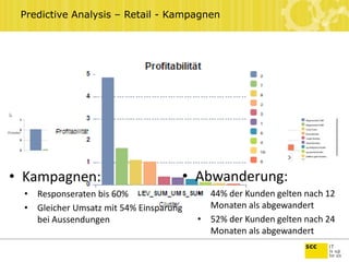 Predictive Analysis – Retail - Kampagnen
• Kampagnen:
• Responseraten bis 60%
• Gleicher Umsatz mit 54% Einsparung
bei Aussendungen
• Abwanderung:
• 44% der Kunden gelten nach 12
Monaten als abgewandert
• 52% der Kunden gelten nach 24
Monaten als abgewandert
 