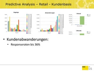 Predictive Analysis – Retail - Kundenbasis
• Kundenabwanderungen:
• Responseraten bis 36%
 