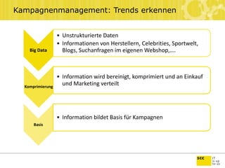 Kampagnenmanagement: Trends erkennen
Big Data
• Unstrukturierte Daten
• Informationen von Herstellern, Celebrities, Sportwelt,
Blogs, Suchanfragen im eigenen Webshop,….
Komprimierung
• Information wird bereinigt, komprimiert und an Einkauf
und Marketing verteilt
Basis
• Information bildet Basis für Kampagnen
 