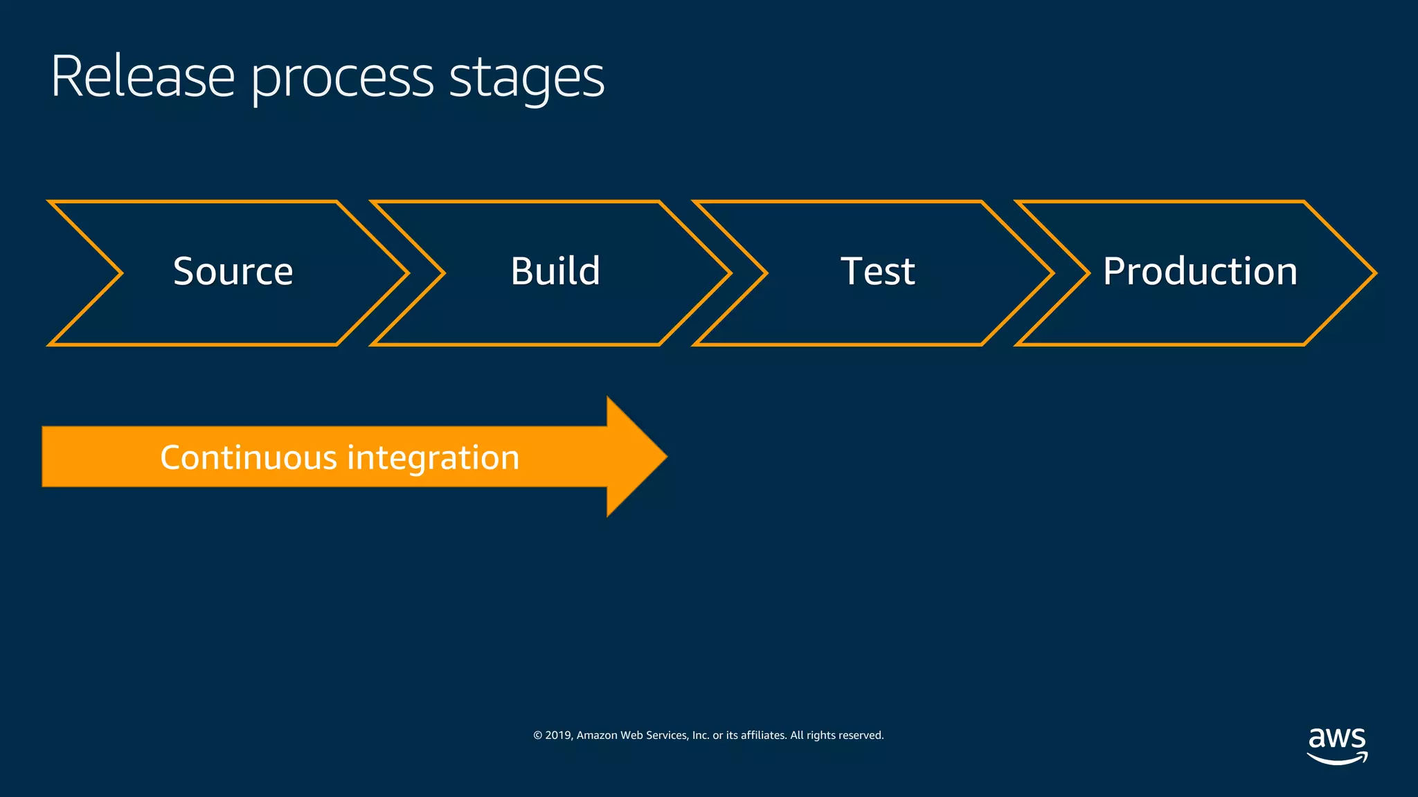 © 2019, Amazon Web Services, Inc. or its affiliates. All rights reserved.
Release process stages
Source Build Test Production
 