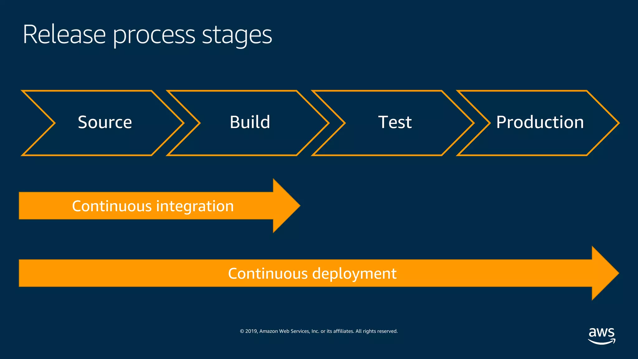 © 2019, Amazon Web Services, Inc. or its affiliates. All rights reserved.
Release process stages
Source Build Test Production
 