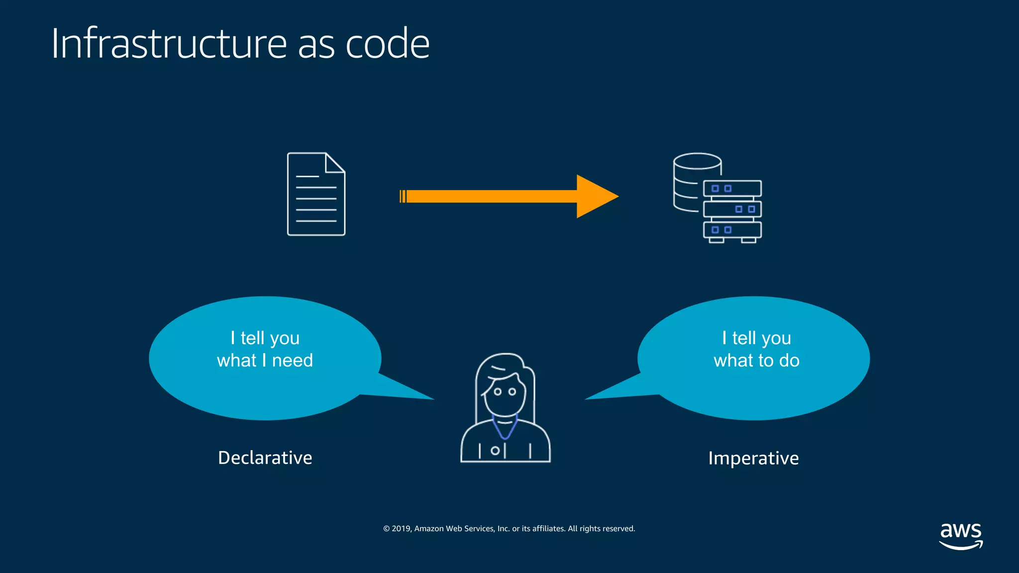 © 2019, Amazon Web Services, Inc. or its affiliates. All rights reserved.
Infrastructure as code
Declarative
I tell you
what I need
I tell you
what to do
Imperative
 