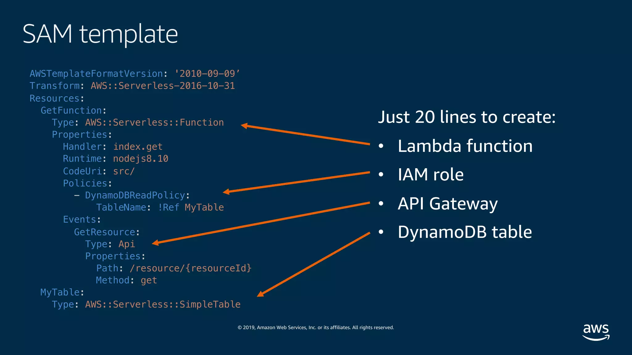 © 2019, Amazon Web Services, Inc. or its affiliates. All rights reserved.
SAM template
AWSTemplateFormatVersion: '2010-09-09’
Transform: AWS::Serverless-2016-10-31
Resources:
GetFunction:
Type: AWS::Serverless::Function
Properties:
Handler: index.get
Runtime: nodejs8.10
CodeUri: src/
Policies:
- DynamoDBReadPolicy:
TableName: !Ref MyTable
Events:
GetResource:
Type: Api
Properties:
Path: /resource/{resourceId}
Method: get
MyTable:
Type: AWS::Serverless::SimpleTable
Just 20 lines to create:
• Lambda function
• IAM role
• API Gateway
• DynamoDB table
 