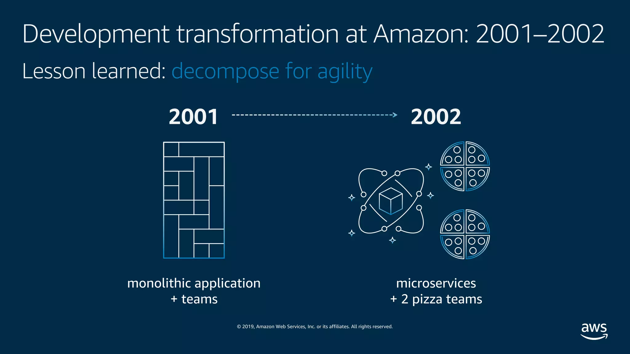 © 2019, Amazon Web Services, Inc. or its affiliates. All rights reserved.
Development transformation at Amazon: 2001–2002
monolithic application
+ teams
2001
Lesson learned: decompose for agility
2002
microservices
+ 2 pizza teams
 