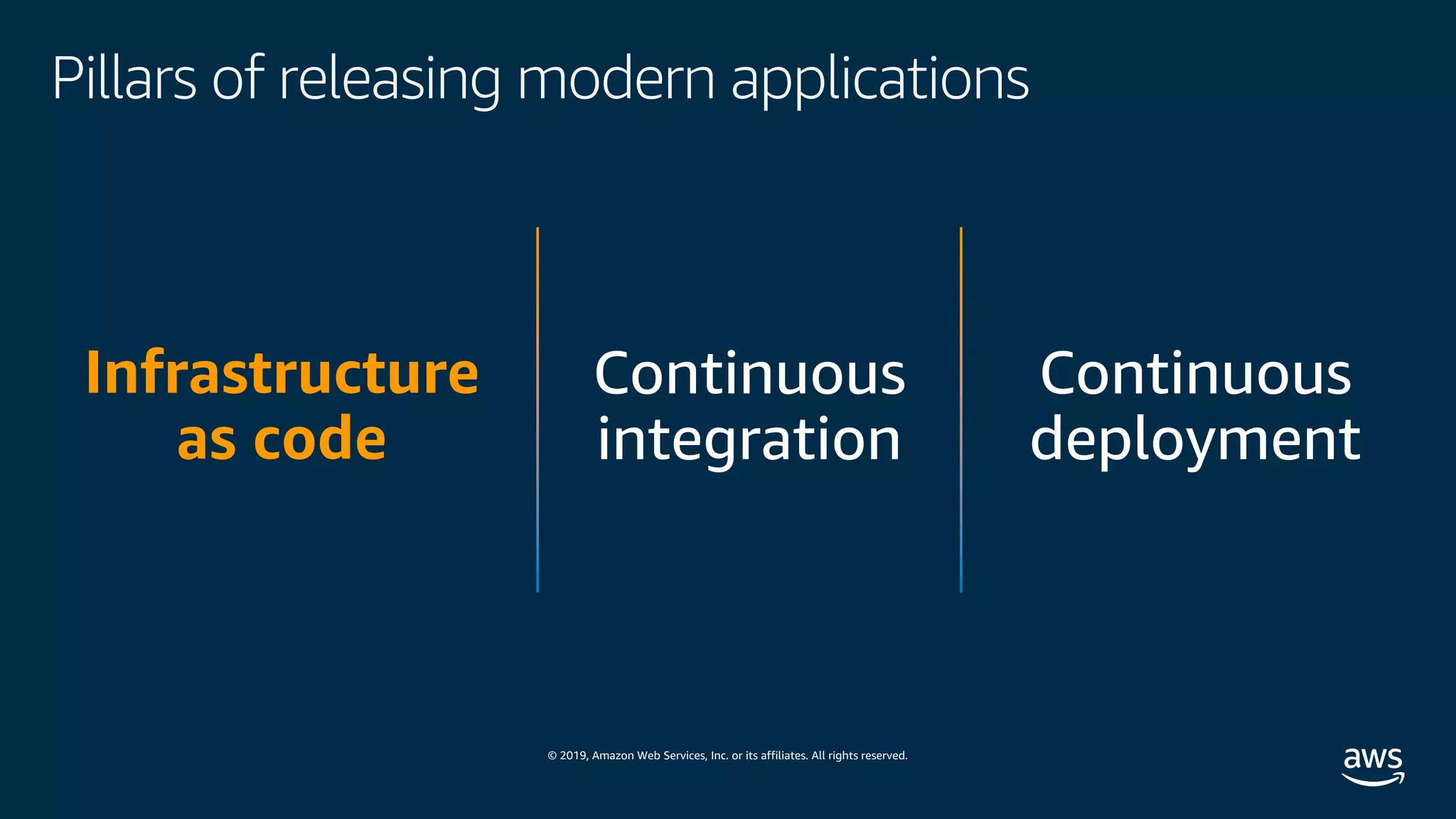 © 2019, Amazon Web Services, Inc. or its affiliates. All rights reserved.
Pillars of releasing modern applications
Infrastructure
as code
 