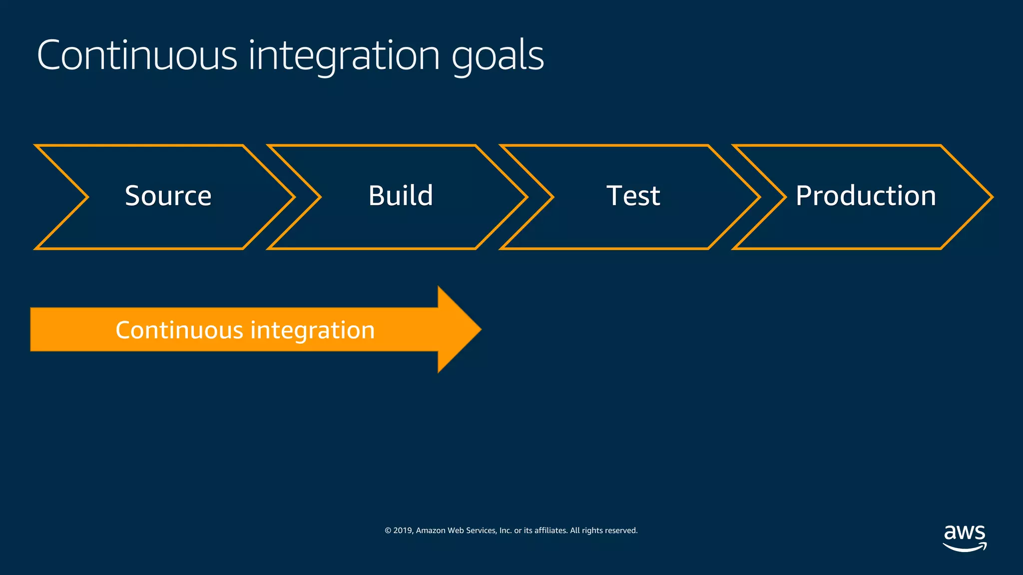 © 2019, Amazon Web Services, Inc. or its affiliates. All rights reserved.
Continuous integration goals
Source Build Test Production
 