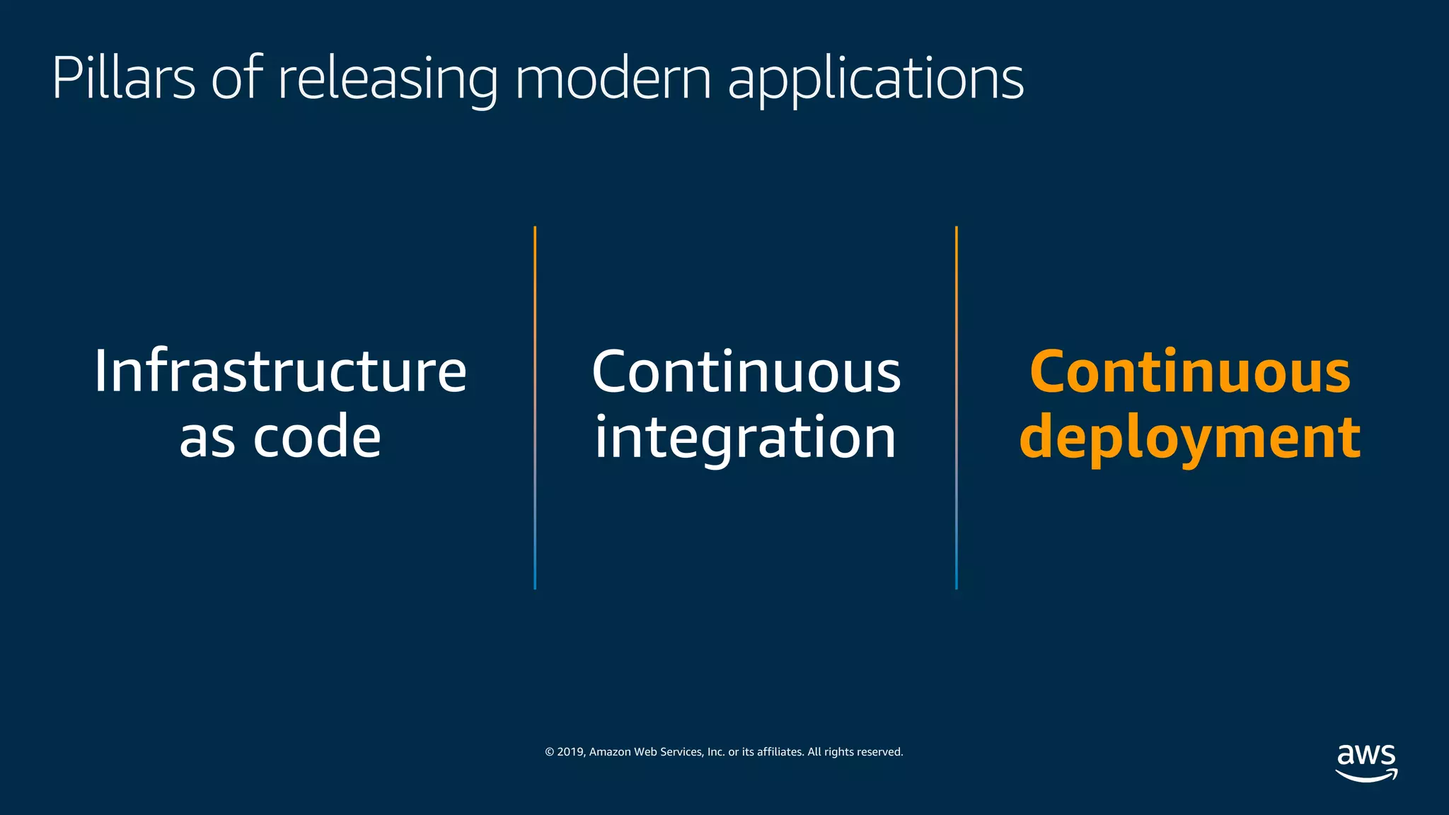 © 2019, Amazon Web Services, Inc. or its affiliates. All rights reserved.
Pillars of releasing modern applications
Continuous
deployment
 