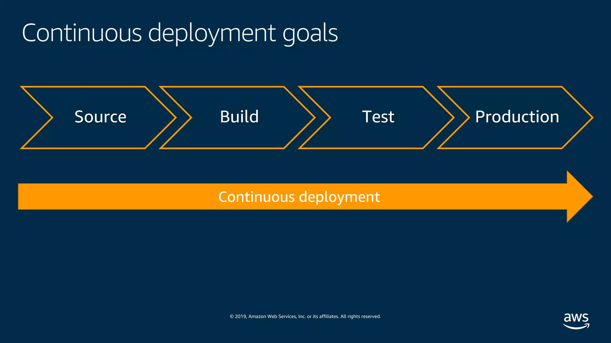 © 2019, Amazon Web Services, Inc. or its affiliates. All rights reserved.
Continuous deployment goals
Source Build Test Production
 
