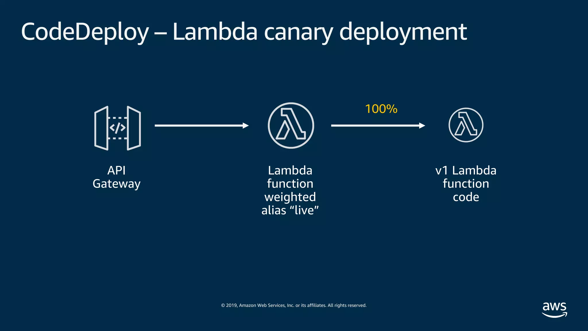 © 2019, Amazon Web Services, Inc. or its affiliates. All rights reserved.
CodeDeploy – Lambda canary deployment
API
Gateway
Lambda
function
weighted
alias “live”
v1 Lambda
function
code
100%
 