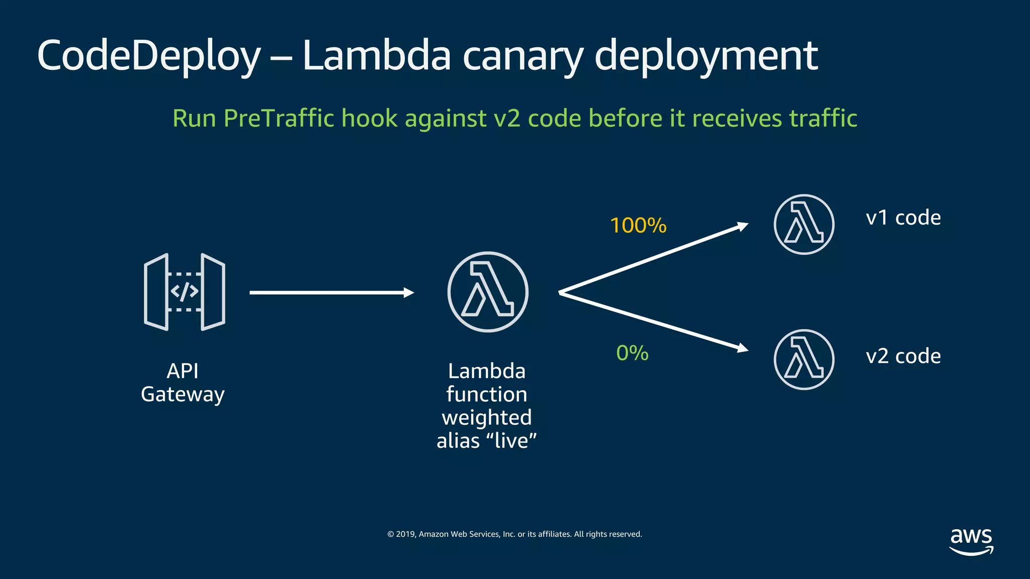 © 2019, Amazon Web Services, Inc. or its affiliates. All rights reserved.
CodeDeploy – Lambda canary deployment
API
Gateway
Lambda
function
weighted
alias “live”
v1 code100%
Run PreTraffic hook against v2 code before it receives traffic
v2 code0%
 