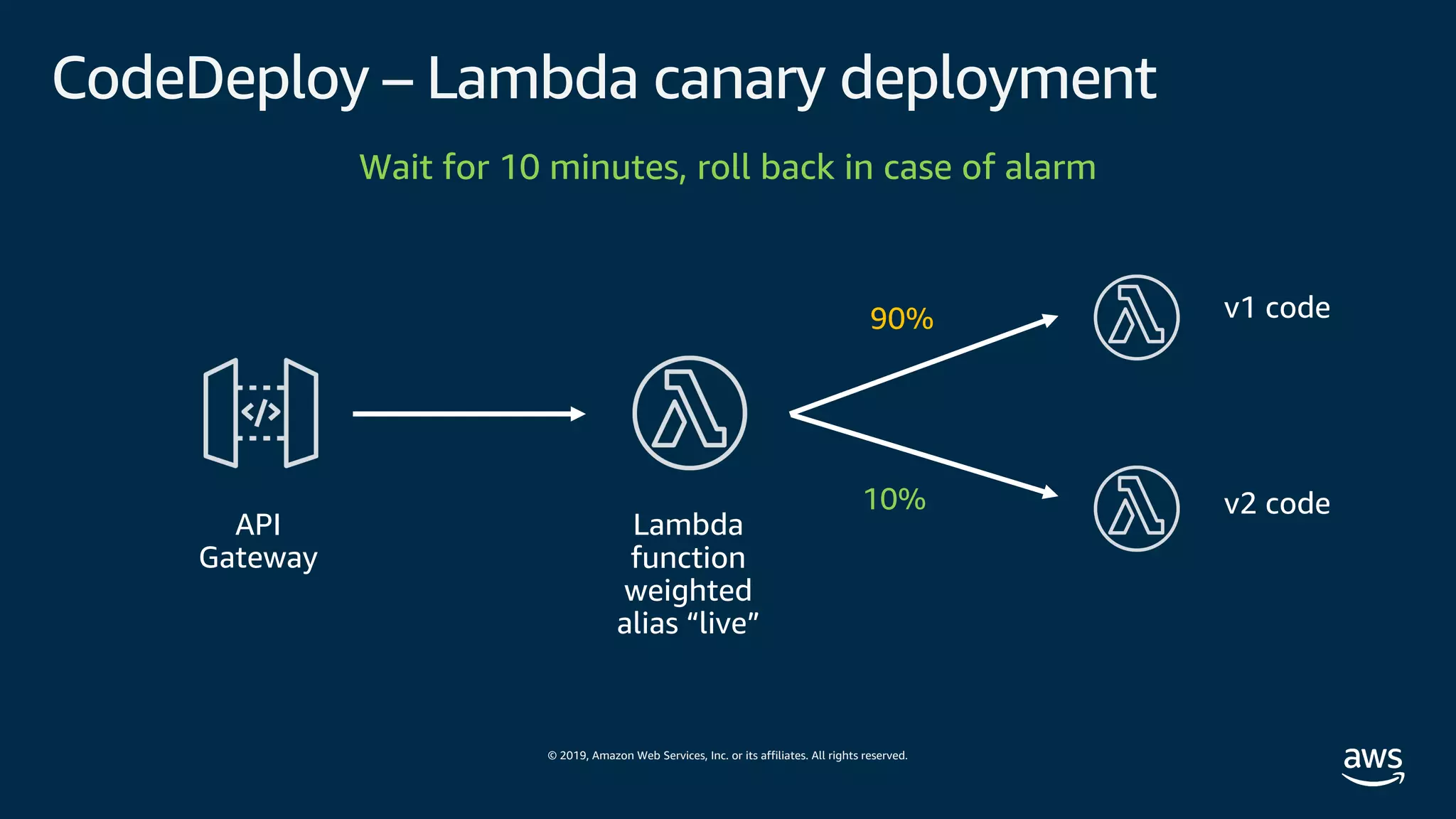 © 2019, Amazon Web Services, Inc. or its affiliates. All rights reserved.
CodeDeploy – Lambda canary deployment
API
Gateway
Lambda
function
weighted
alias “live”
v1 code90%
Wait for 10 minutes, roll back in case of alarm
v2 code10%
 