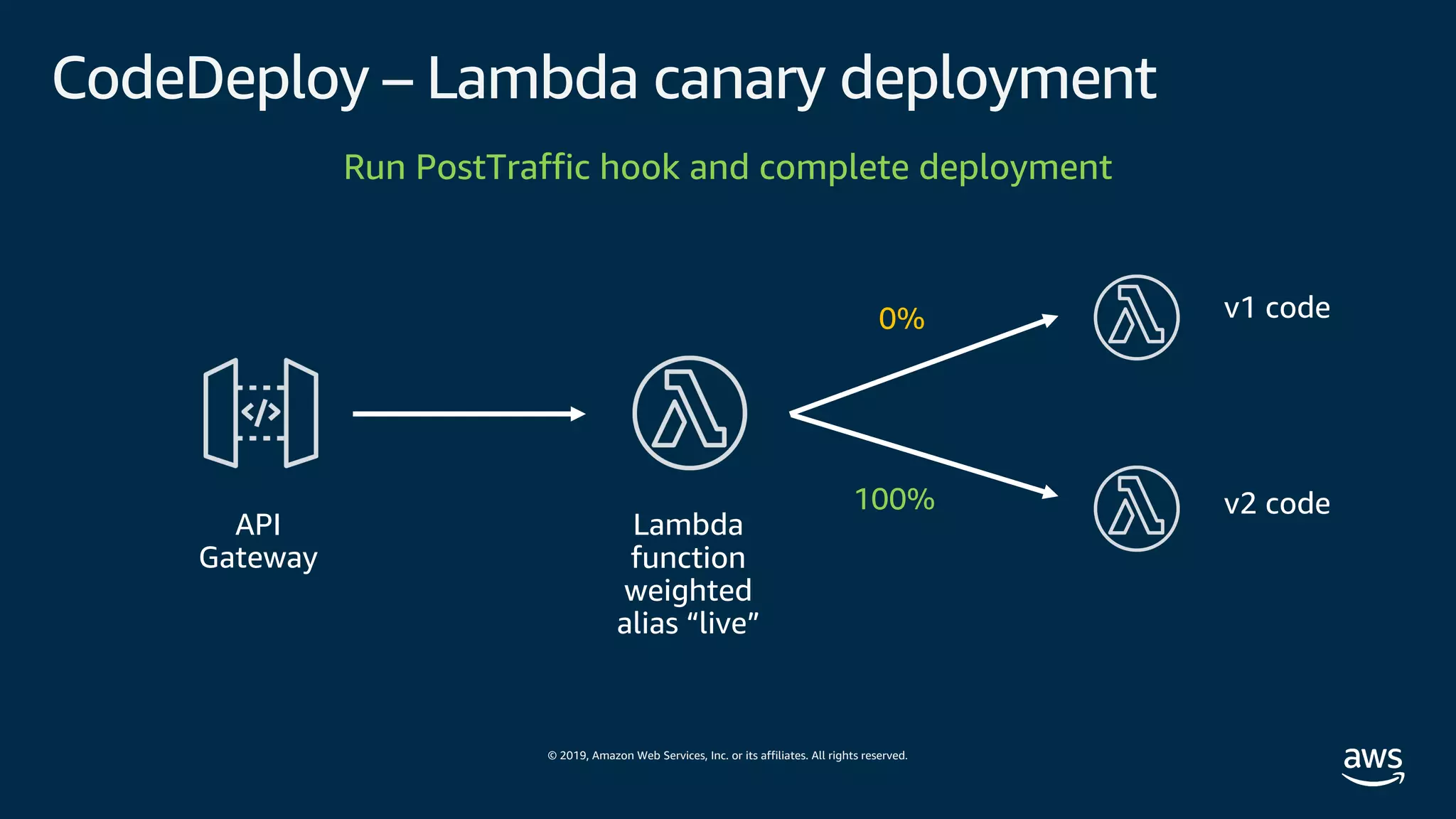 © 2019, Amazon Web Services, Inc. or its affiliates. All rights reserved.
CodeDeploy – Lambda canary deployment
API
Gateway
Lambda
function
weighted
alias “live”
v1 code0%
Run PostTraffic hook and complete deployment
v2 code100%
 