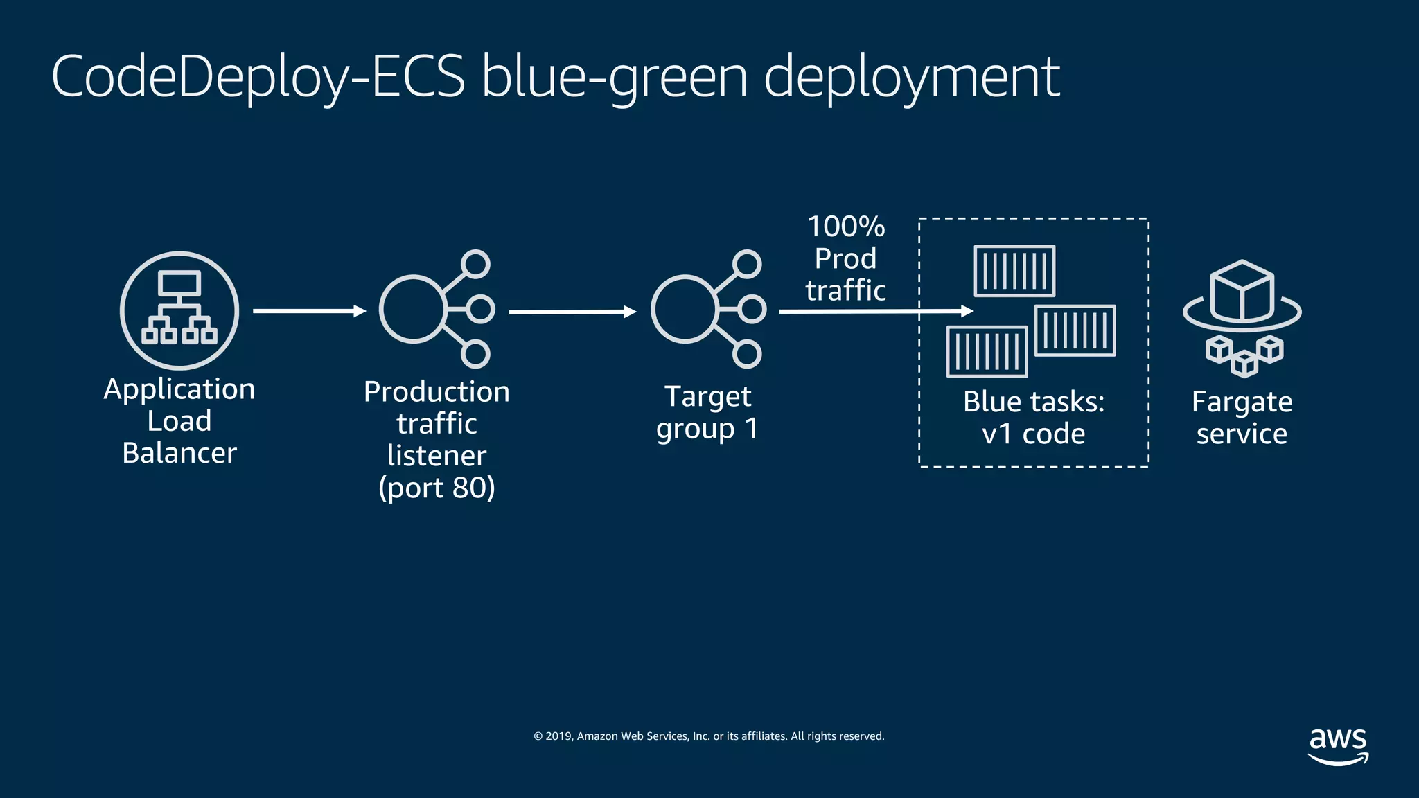 © 2019, Amazon Web Services, Inc. or its affiliates. All rights reserved.
CodeDeploy-ECS blue-green deployment
100%
Prod
traffic
 