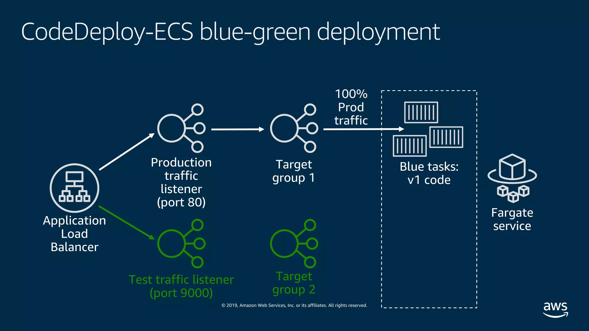 © 2019, Amazon Web Services, Inc. or its affiliates. All rights reserved.
CodeDeploy-ECS blue-green deployment
Target
group 2
100%
Prod
traffic
Test traffic listener
(port 9000)
 
