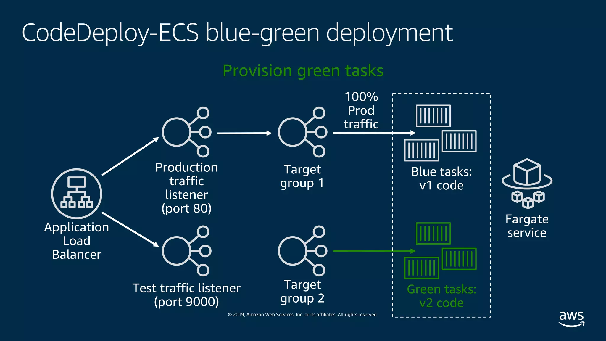 © 2019, Amazon Web Services, Inc. or its affiliates. All rights reserved.
CodeDeploy-ECS blue-green deployment
Green tasks:
v2 code
100%
Prod
traffic
Provision green tasks
 
