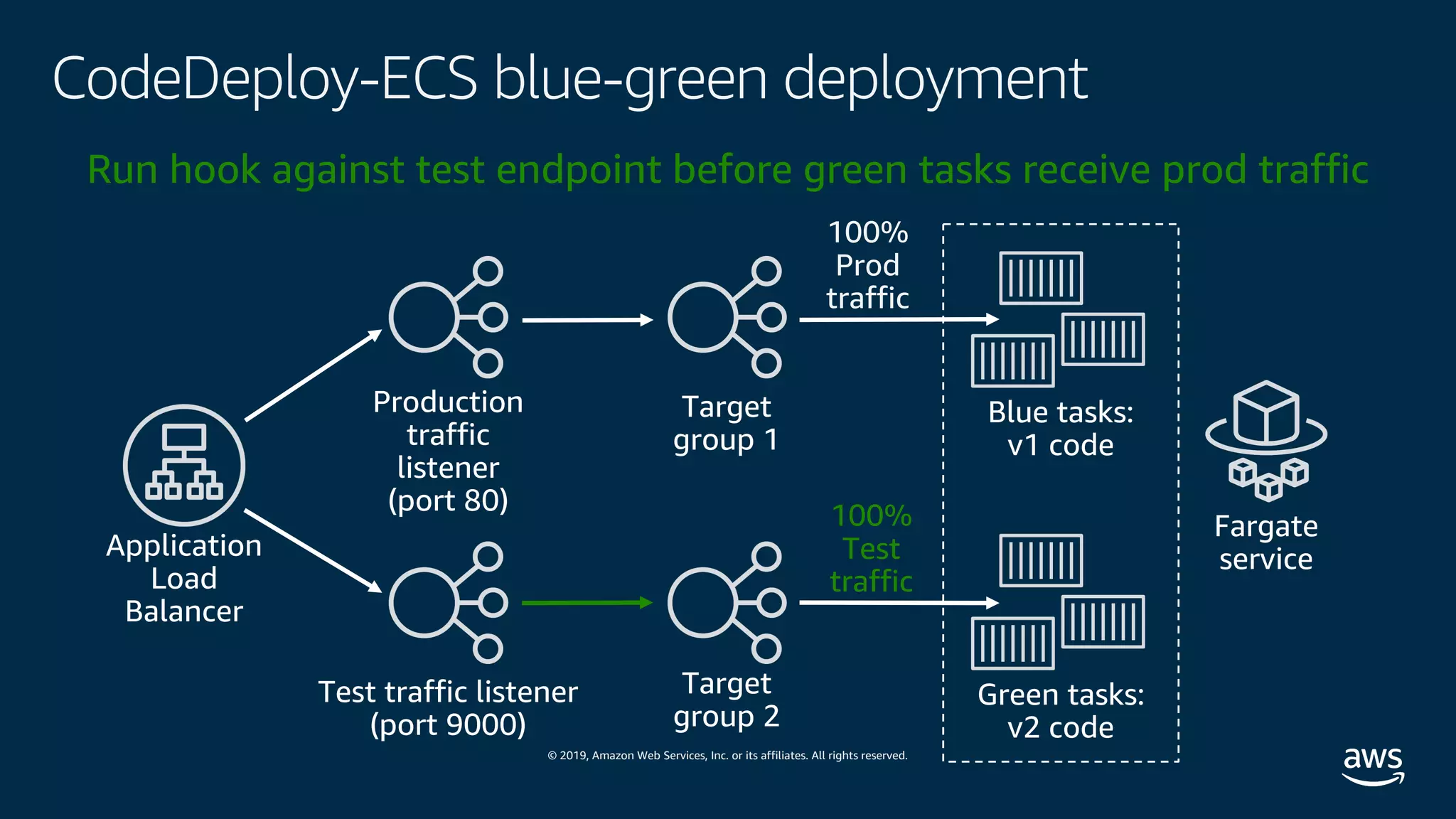 © 2019, Amazon Web Services, Inc. or its affiliates. All rights reserved.
CodeDeploy-ECS blue-green deployment
100%
Test
traffic
100%
Prod
traffic
Run hook against test endpoint before green tasks receive prod traffic
 