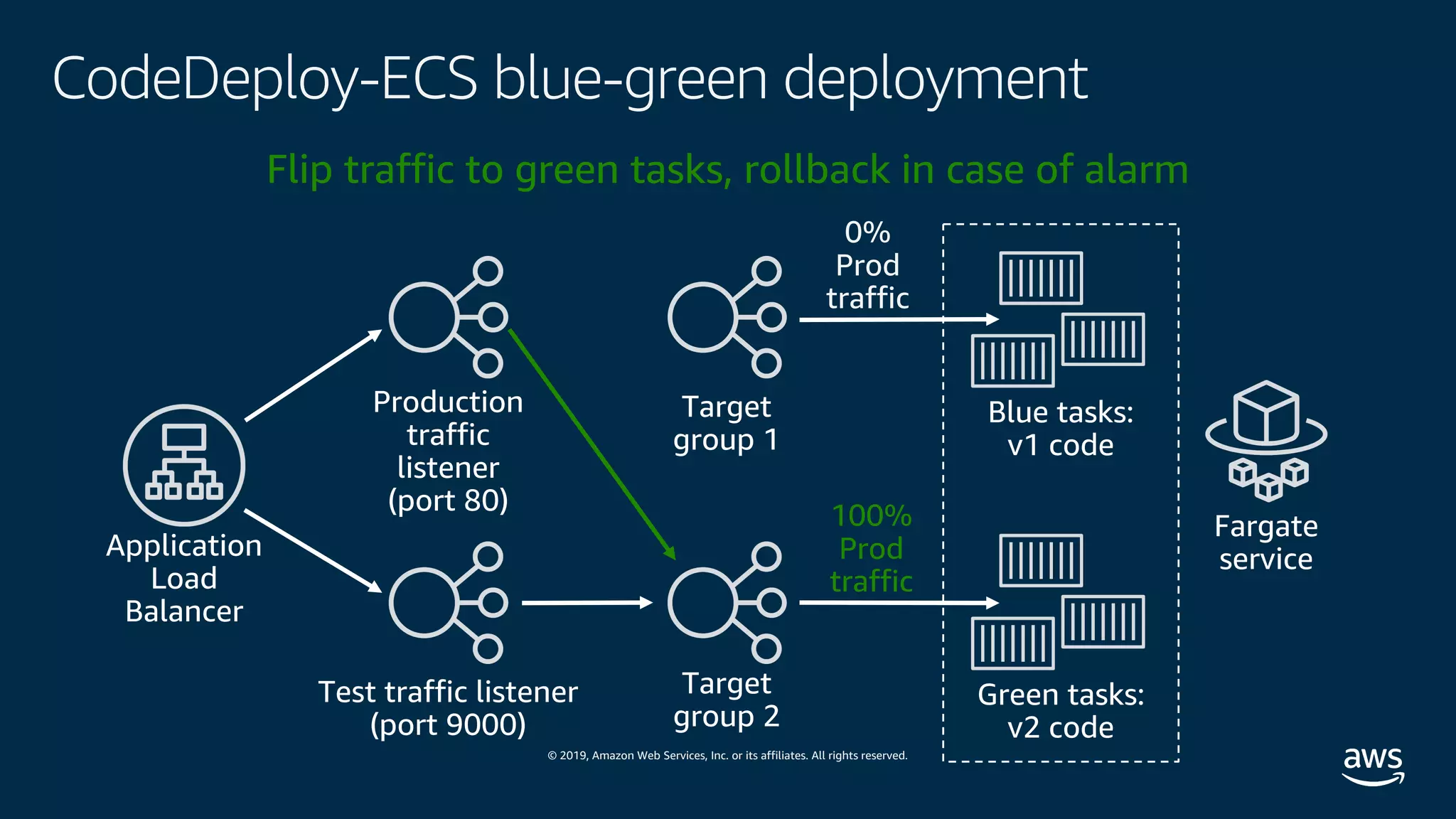 © 2019, Amazon Web Services, Inc. or its affiliates. All rights reserved.
CodeDeploy-ECS blue-green deployment
100%
Prod
traffic
Flip traffic to green tasks, rollback in case of alarm
0%
Prod
traffic
 