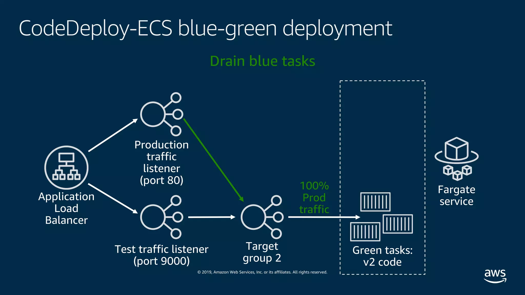 © 2019, Amazon Web Services, Inc. or its affiliates. All rights reserved.
CodeDeploy-ECS blue-green deployment
100%
Prod
traffic
Drain blue tasks
 
