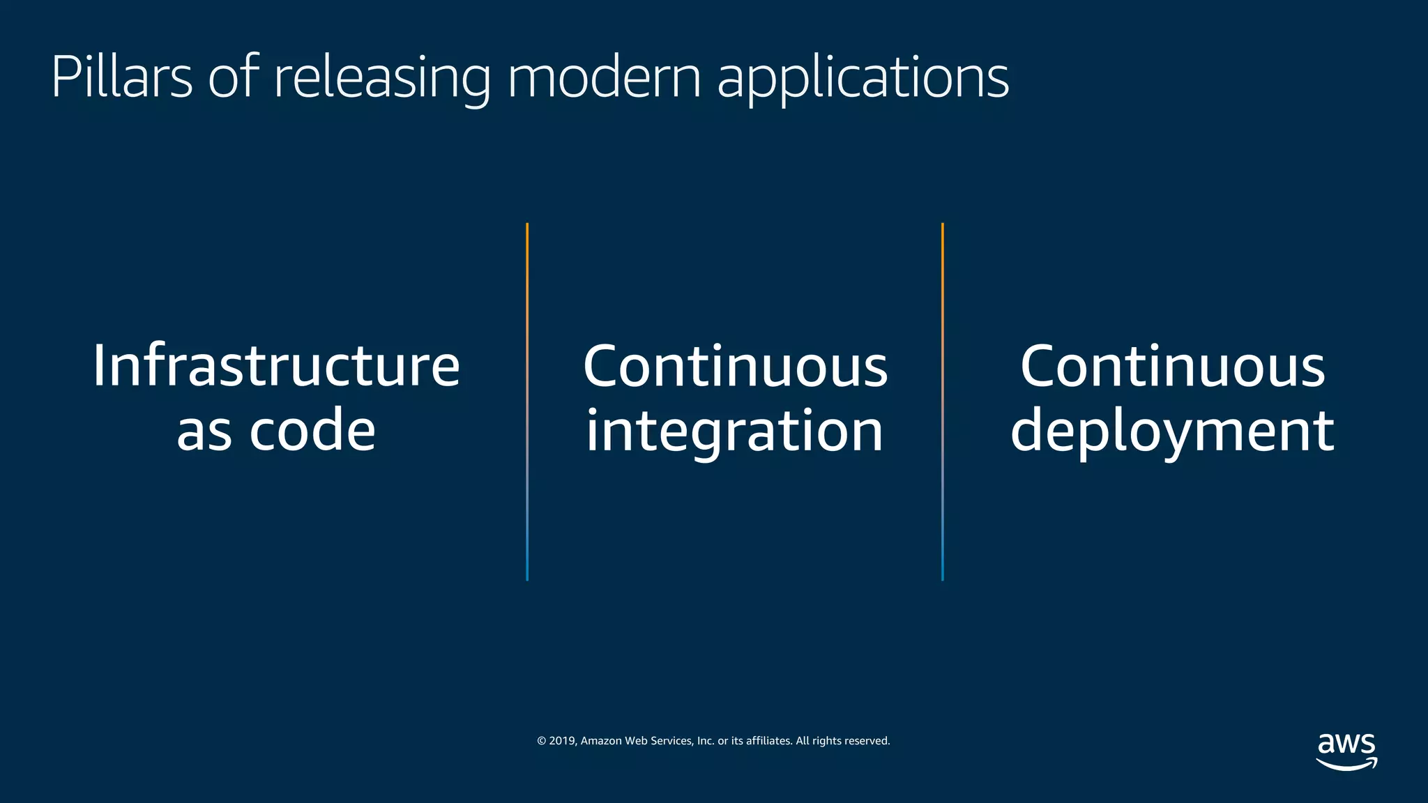 © 2019, Amazon Web Services, Inc. or its affiliates. All rights reserved.
Pillars of releasing modern applications
 