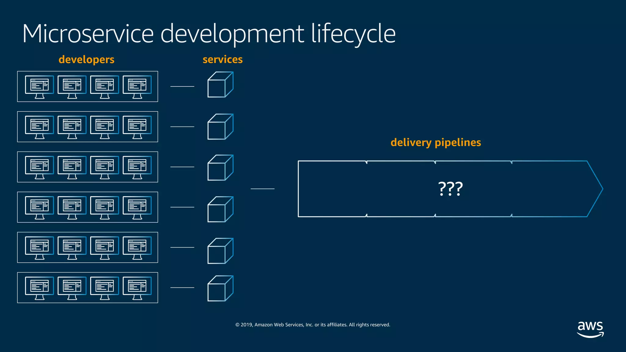 © 2019, Amazon Web Services, Inc. or its affiliates. All rights reserved.
Microservice development lifecycle
???
developers
delivery pipelines
services
 