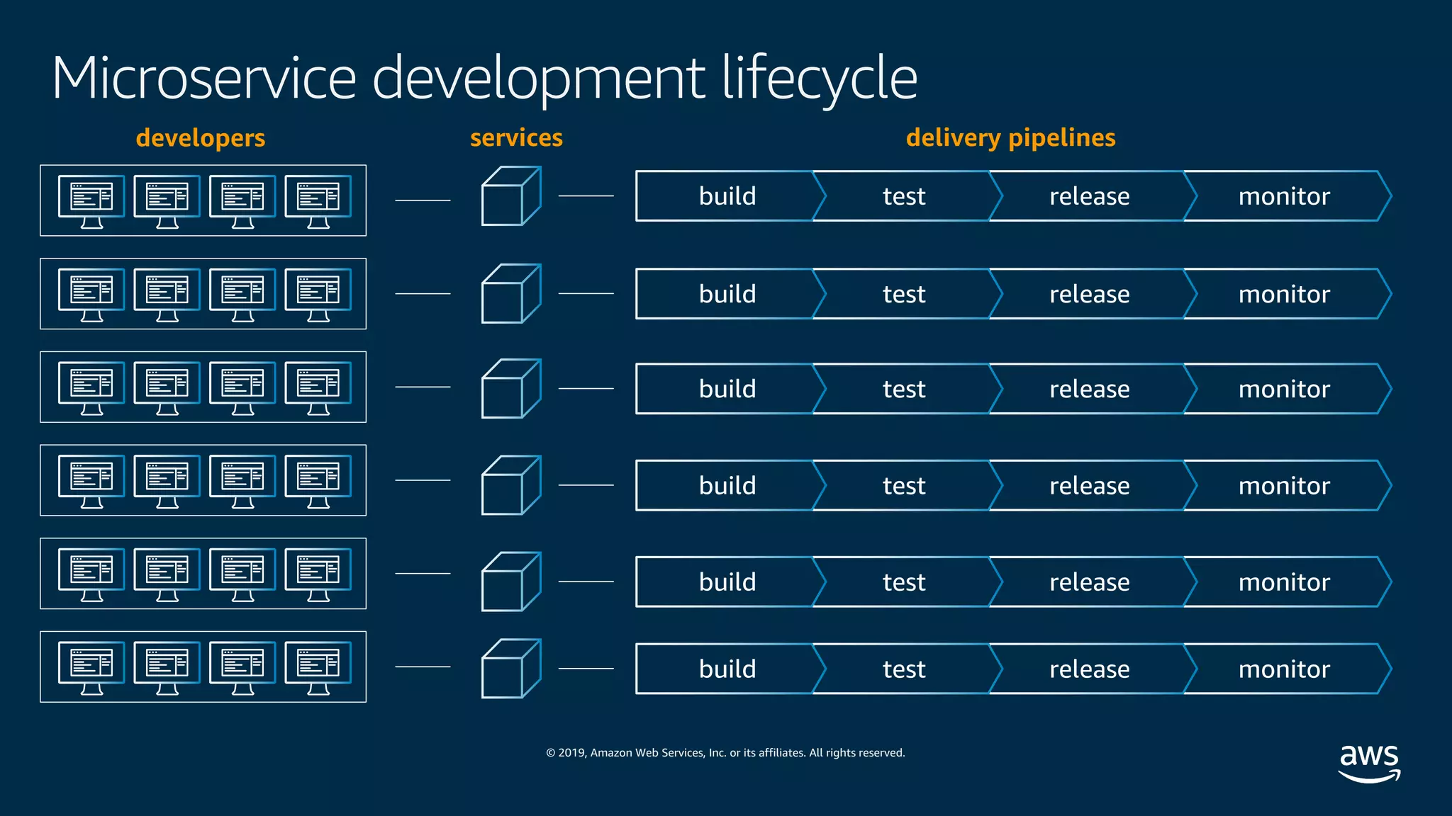 © 2019, Amazon Web Services, Inc. or its affiliates. All rights reserved.
Microservice development lifecycle
developers services
monitorreleasetestbuild
delivery pipelines
monitorreleasetestbuild
monitorreleasetestbuild
monitorreleasetestbuild
monitorreleasetestbuild
monitorreleasetestbuild
 