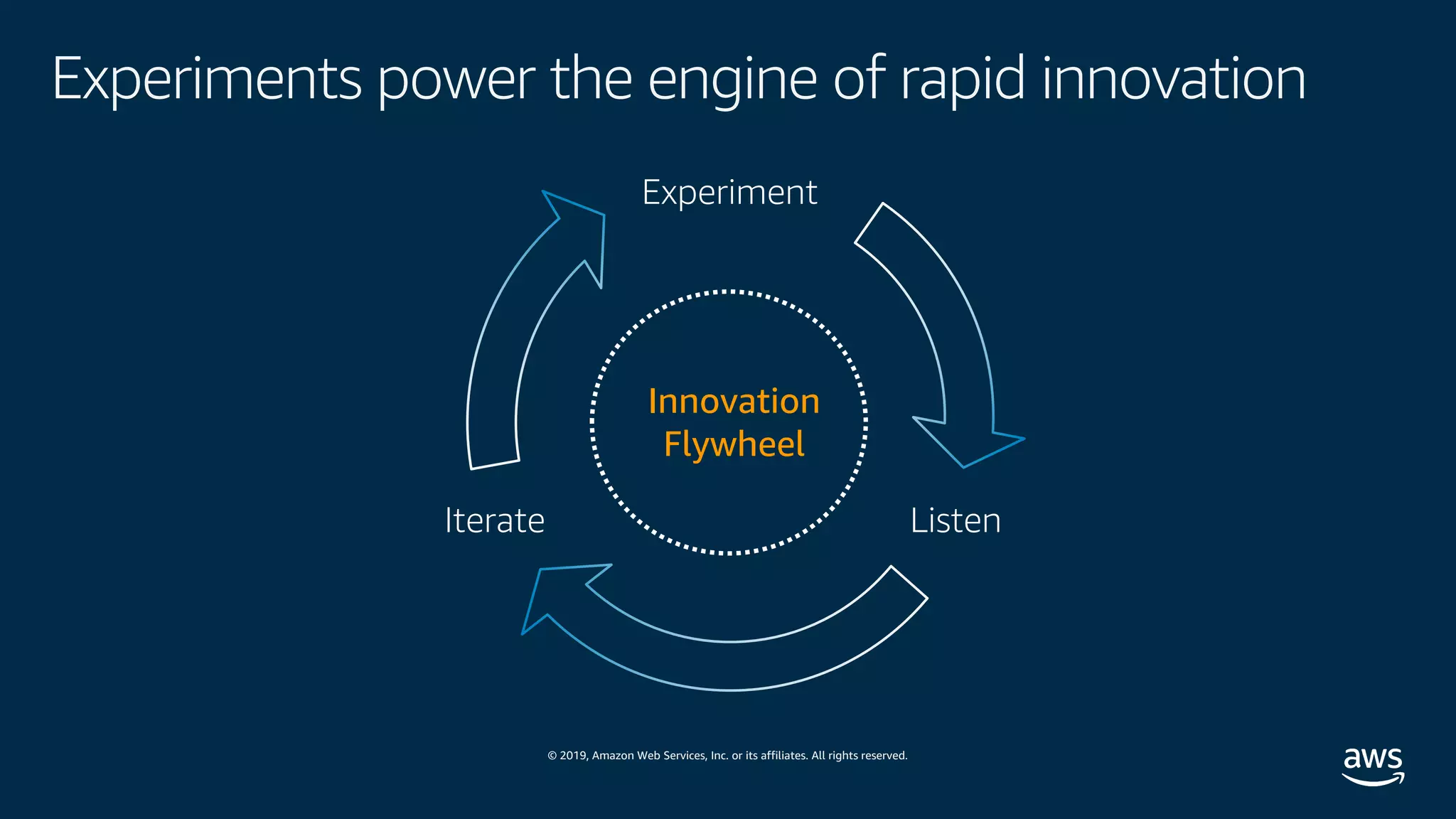 © 2019, Amazon Web Services, Inc. or its affiliates. All rights reserved.
ListenIterate
Experiment
Innovation
Flywheel
Experiments power the engine of rapid innovation
 