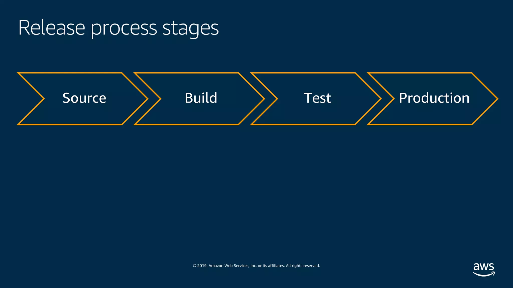 © 2019, Amazon Web Services, Inc. or its affiliates. All rights reserved.
Release process stages
Source Build Test Production
 