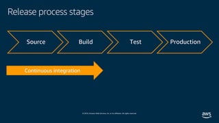 © 2019, Amazon Web Services, Inc. or its affiliates. All rights reserved.
Release process stages
Source Build Test Production
 