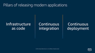 © 2019, Amazon Web Services, Inc. or its affiliates. All rights reserved.
Pillars of releasing modern applications
 