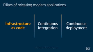 © 2019, Amazon Web Services, Inc. or its affiliates. All rights reserved.
Pillars of releasing modern applications
Infrastructure
as code
 