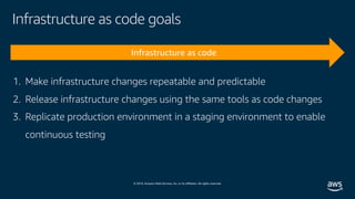 © 2019, Amazon Web Services, Inc. or its affiliates. All rights reserved.
Infrastructure as code goals
1. Make infrastructure changes repeatable and predictable
2. Release infrastructure changes using the same tools as code changes
3. Replicate production environment in a staging environment to enable
continuous testing
 