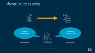 © 2019, Amazon Web Services, Inc. or its affiliates. All rights reserved.
Infrastructure as code
Declarative
I tell you
what I need
I tell you
what to do
Imperative
 