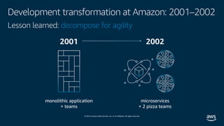 © 2019, Amazon Web Services, Inc. or its affiliates. All rights reserved.
Development transformation at Amazon: 2001–2002
monolithic application
+ teams
2001
Lesson learned: decompose for agility
2002
microservices
+ 2 pizza teams
 