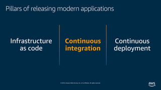 © 2019, Amazon Web Services, Inc. or its affiliates. All rights reserved.
Pillars of releasing modern applications
Continuous
integration
 