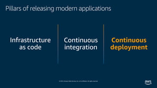 © 2019, Amazon Web Services, Inc. or its affiliates. All rights reserved.
Pillars of releasing modern applications
Continuous
deployment
 