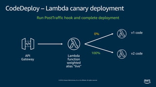 © 2019, Amazon Web Services, Inc. or its affiliates. All rights reserved.
CodeDeploy – Lambda canary deployment
API
Gateway
Lambda
function
weighted
alias “live”
v1 code0%
Run PostTraffic hook and complete deployment
v2 code100%
 