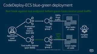 © 2019, Amazon Web Services, Inc. or its affiliates. All rights reserved.
CodeDeploy-ECS blue-green deployment
100%
Test
traffic
100%
Prod
traffic
Run hook against test endpoint before green tasks receive prod traffic
 