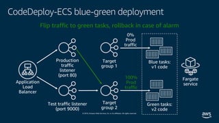 © 2019, Amazon Web Services, Inc. or its affiliates. All rights reserved.
CodeDeploy-ECS blue-green deployment
100%
Prod
traffic
Flip traffic to green tasks, rollback in case of alarm
0%
Prod
traffic
 