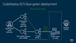 © 2019, Amazon Web Services, Inc. or its affiliates. All rights reserved.
CodeDeploy-ECS blue-green deployment
100%
Prod
traffic
Drain blue tasks
 