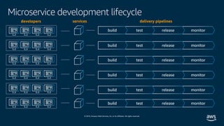 © 2019, Amazon Web Services, Inc. or its affiliates. All rights reserved.
Microservice development lifecycle
developers services
monitorreleasetestbuild
delivery pipelines
monitorreleasetestbuild
monitorreleasetestbuild
monitorreleasetestbuild
monitorreleasetestbuild
monitorreleasetestbuild
 