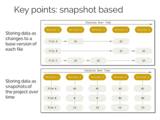 Key points: snapshot based
Storing data as
changes to a
base version of
each file
Storing data as
snapshots of
the project over
time
 