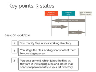 Key points: 3 states
You modify files in yourworking directory
Basic Git workflow:
You stage the files, adding snapshots of them
to your staging area
You do a commit, which takes the files as
they are in the staging area and stores that
snapshot permanently to your Git directory
1
2
3
 