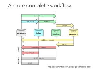 A more complete workflow
http://documentup.com/skwp/git-workflows-book
 