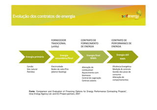 Evolução dos contratos de energia




                               FORNECEDOR                    CONTRATO DE                    CONTRATO DE
                               TRADICIONAL                   FORNECIMENTO                   PERFORMANCE DE
                               (utility)                     DE ENERGIA                     ENERGIA


                                       Energia                     Energia final                 Energia útil
      Energia primária
                                   secundária/final                   MWh                            NWh

       Carvão                  Electricidade                  Alteração de                   Eficiência Energética
       Gás natural             Redes de calor/frio            combustível                    Medição & controlo
       Petróleo                (district heating)             Aquecimento com                Gestão dos picos de
                                                              biomassa                       consumo
                                                              Central de cogeração           Alteração de
                                                              Centrais solares               comportamentos




         Fonte: Comparison and Evaluation of Financing Options for Energy Performance Contracting Projects”,
         Graz Energy Agency Ltd. and EC-Project partners, 2007
 
