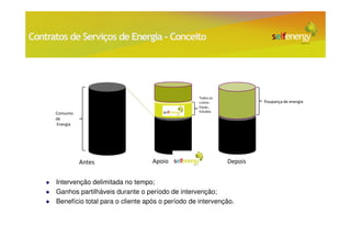 Contratos de Serviços de Energia - Conceito




                                                       Todos os
                                                       custos .            Poupança de energia
                                                       Equip.,
                                                       Estudos
      Consumo
      de
      Energia




                Antes                  Apoio                      Depois


      Intervenção delimitada no tempo;
      Ganhos partilháveis durante o período de intervenção;
      Benefício total para o cliente após o período de intervenção.
 