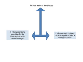 Análise de duas dimensões
1 - Compreender a
constituição da
esfera pública na
democratização
2 - Quais contribuições
da esfera pública para a
democratização
 